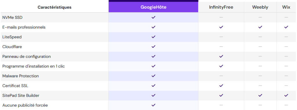 offre de l'hébergeur Googie Host