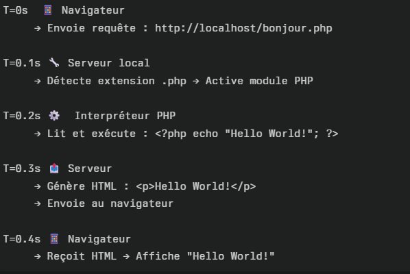 timeline requete client serveur